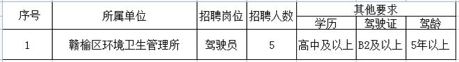 万博ManBetX赣榆区城市管理局2023年公开招聘劳务派遣制工作人员的公告(图1)