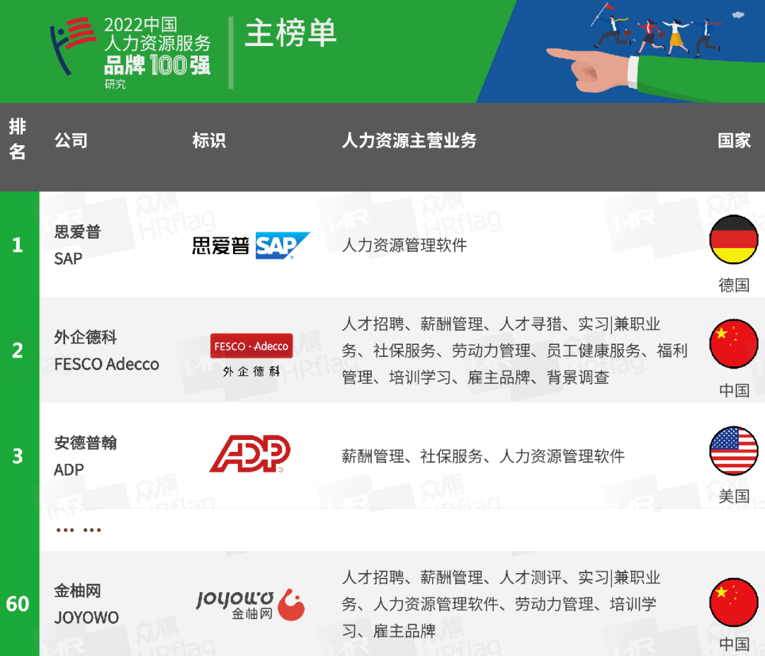 万博ManBetX“HRflag2022中国人力资源服务品牌100强”公布 金柚(图2)