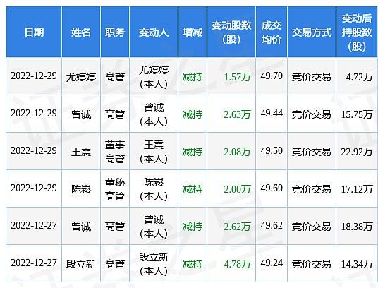 万博ManBetX【每周必读】关键字“跌”—2022年度中国人力资源上市公司市值(图1)