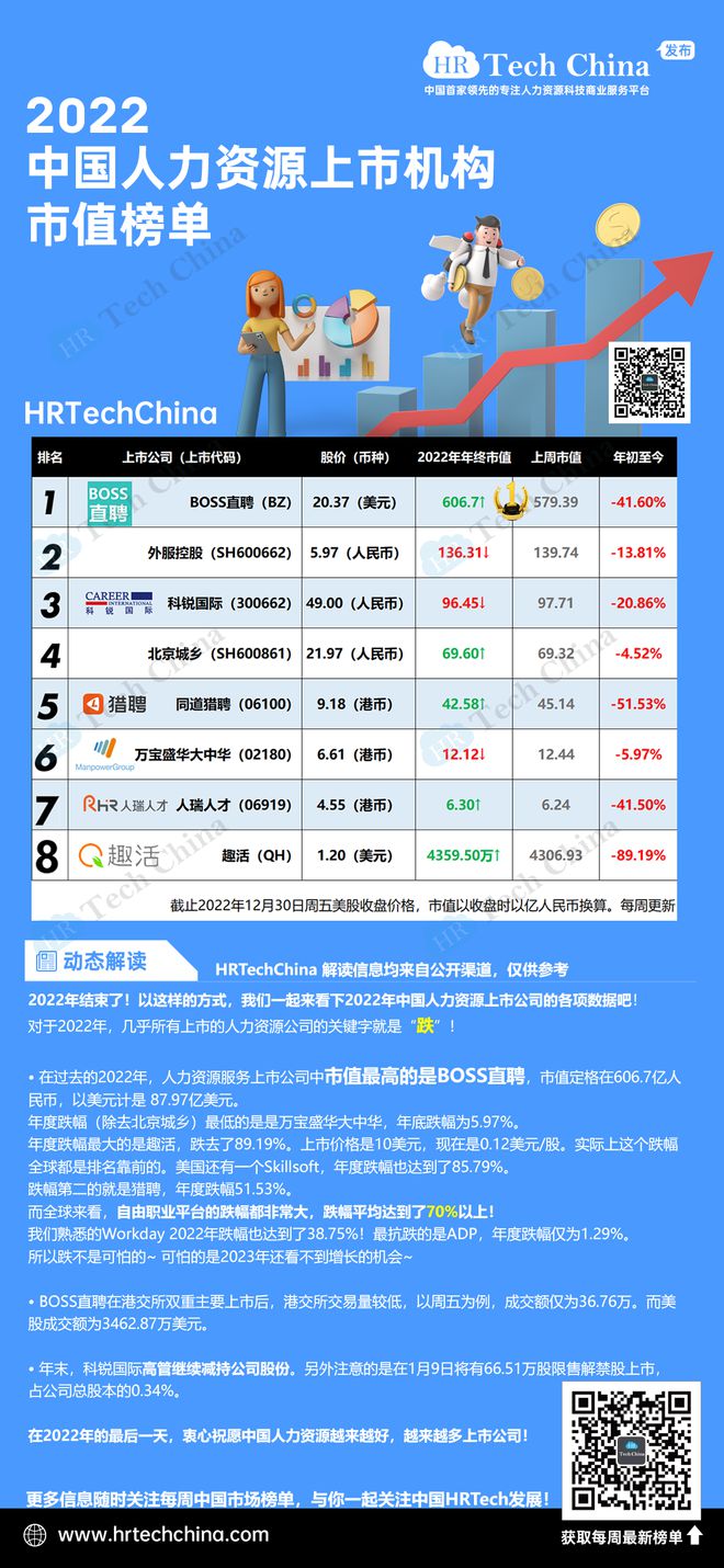 万博ManBetX【每周必读】关键字“跌”—2022年度中国人力资源上市公司市值(图2)