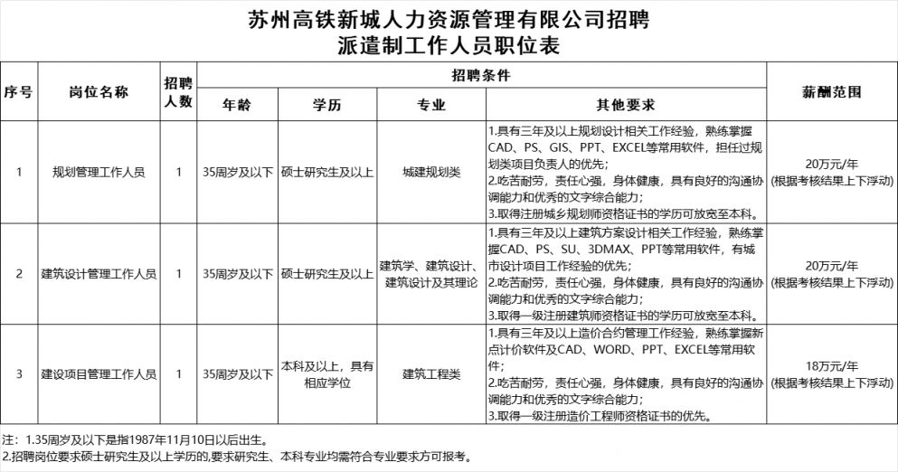 万博ManBetX首页2023苏州高铁新城人力资源管理有限公司招聘派遣人员岗位及(图1)