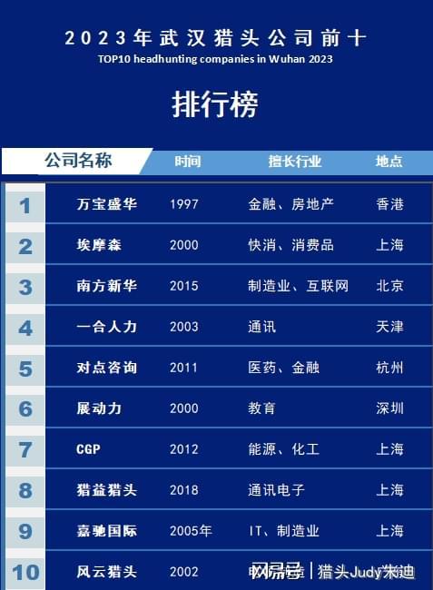 万博ManBetX首页武汉猎头公司前十名排名情况及介绍(图1)